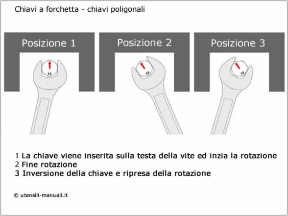 Angolo di riprea delle chiavi a forchetta